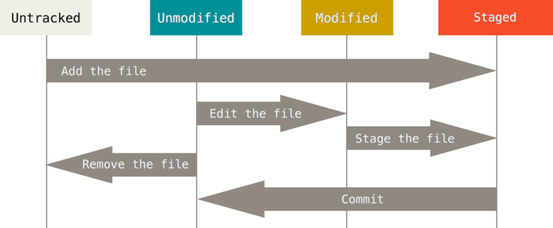 git-states